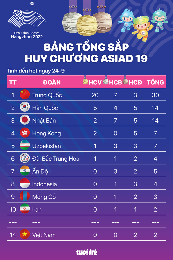 Bảng tổng sắp huy chương Asiad 19 sau ngày thi đấu đầu tiên - Đồ họa: AN BÌNH