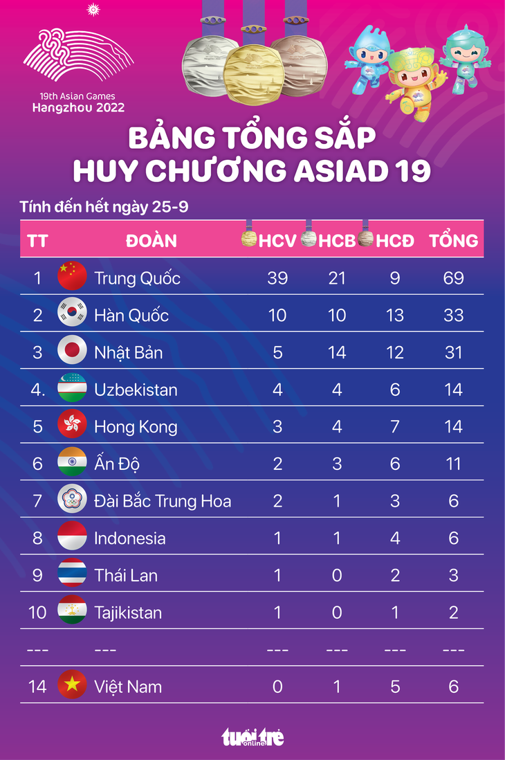 Bảng tổng sắp huy chương Asiad 19 đến hết ngày 25-9: Trung Quốc bỏ xa các đoàn đứng sau - Đồ họa: AN BÌNH