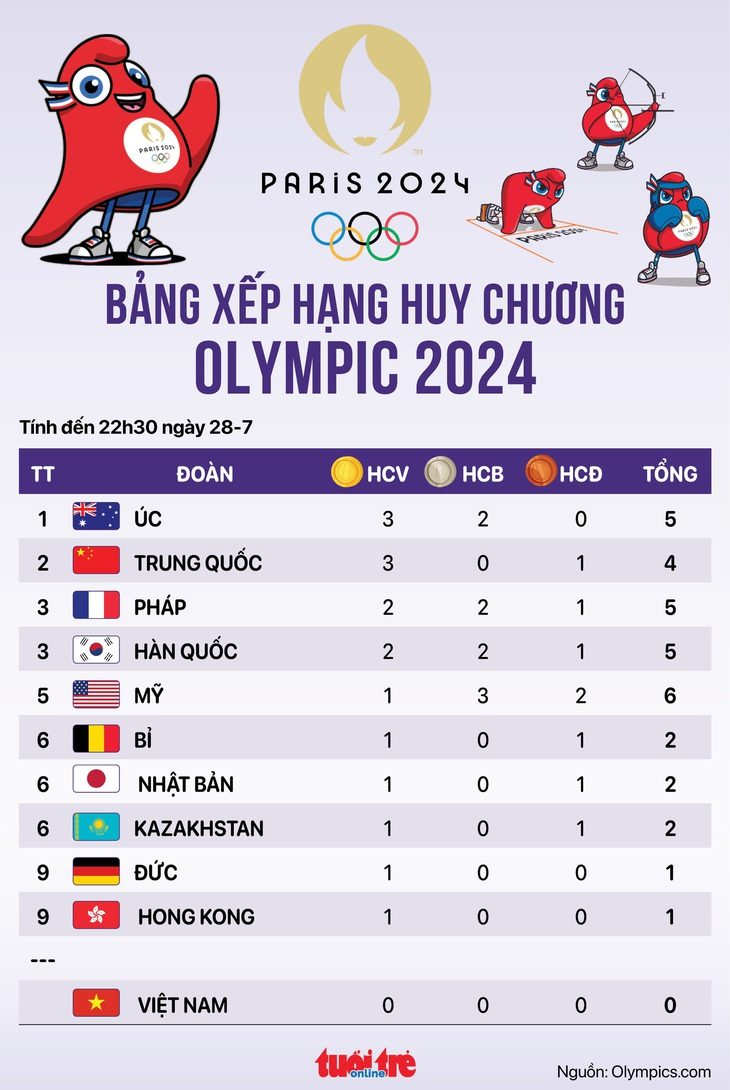 Bảng xếp hạng huy chương Olympic 2024 tối 28-7: Mỹ đứng thứ 5 - Đồ họa: AN BÌNH