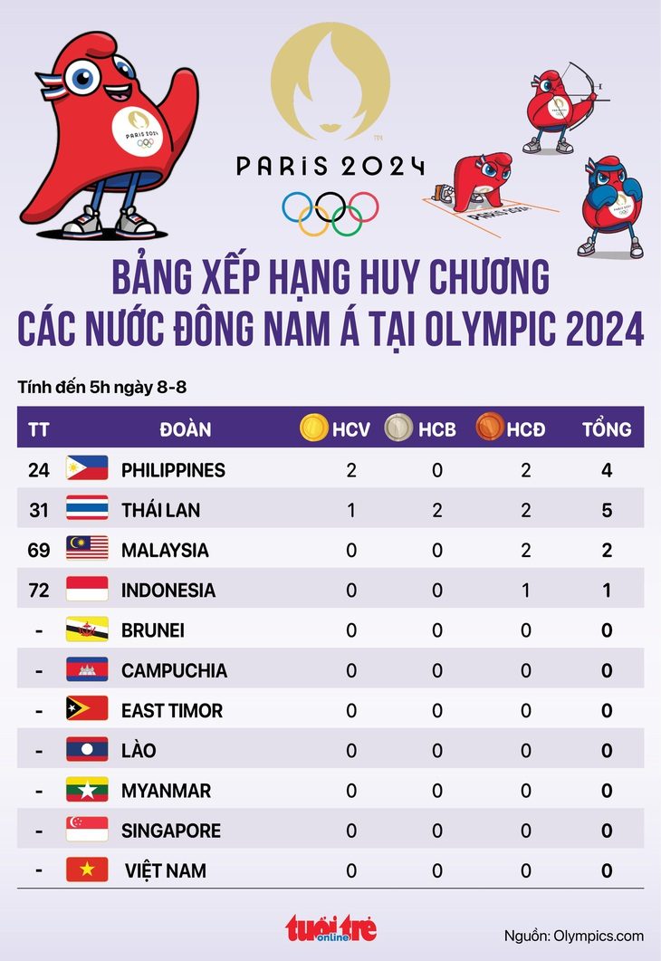 Bảng xếp hạng huy chương Olympic 2024 các nước Đông Nam Á 8-8: Thái Lan có vàng - Đồ họa: AN BÌNH